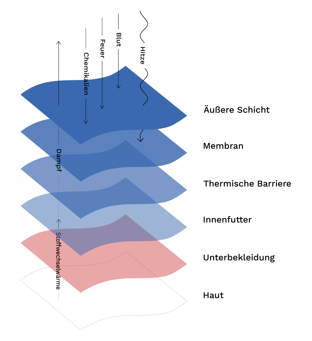 Abbildung der Schichten, die die atmungsaktive Feuerwehrbekleidung zeigt. Die Schichten sind unterschiedlich durchlässig. Durch die Äußere Schicht, die Membran, die Thermische Barriere, das Innenfutter und die Unterbekleidung ist der Feuerwehrmann bestens geschützt.
